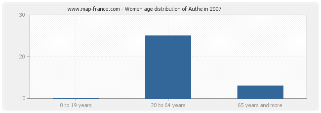 Women age distribution of Authe in 2007