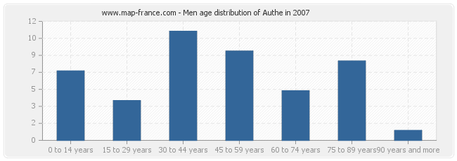 Men age distribution of Authe in 2007