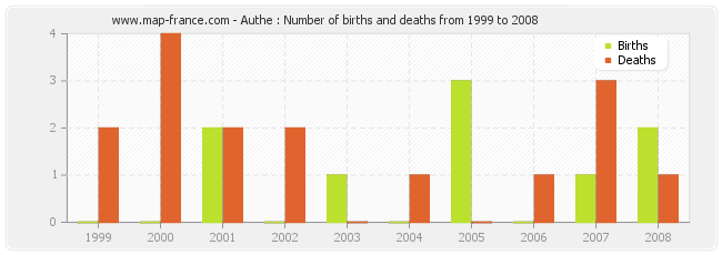 Authe : Number of births and deaths from 1999 to 2008