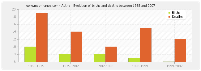 Authe : Evolution of births and deaths between 1968 and 2007