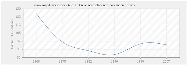 Authe : Cubic interpolation of population growth