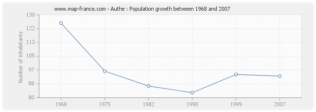 Population Authe