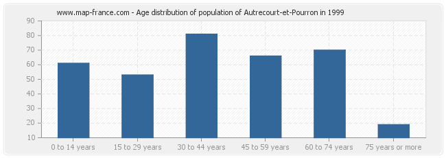 Age distribution of population of Autrecourt-et-Pourron in 1999