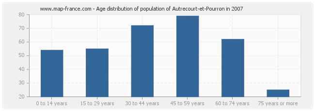 Age distribution of population of Autrecourt-et-Pourron in 2007