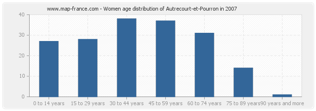 Women age distribution of Autrecourt-et-Pourron in 2007
