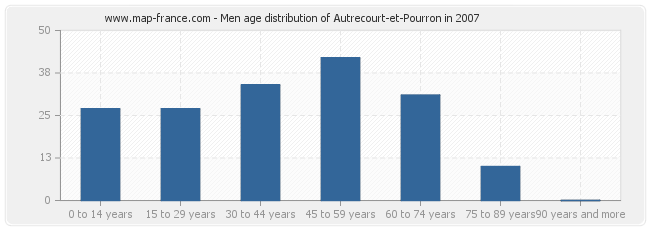 Men age distribution of Autrecourt-et-Pourron in 2007