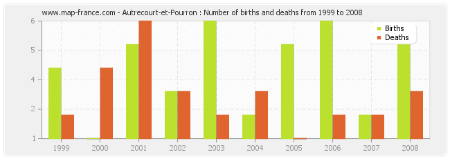 Autrecourt-et-Pourron : Number of births and deaths from 1999 to 2008