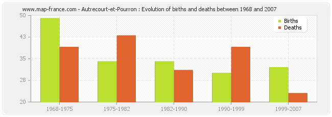 Autrecourt-et-Pourron : Evolution of births and deaths between 1968 and 2007
