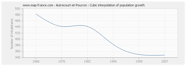 Autrecourt-et-Pourron : Cubic interpolation of population growth