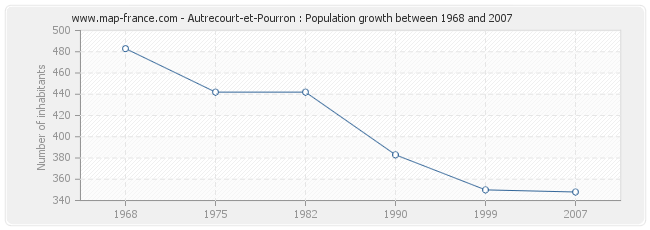 Population Autrecourt-et-Pourron