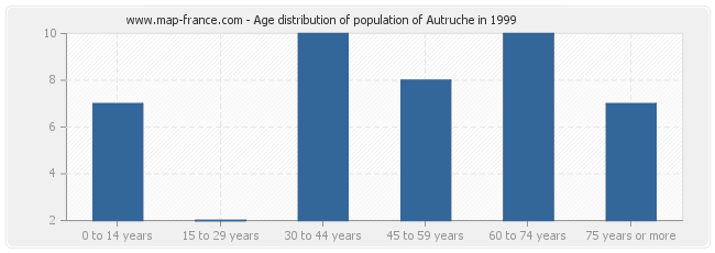 Age distribution of population of Autruche in 1999