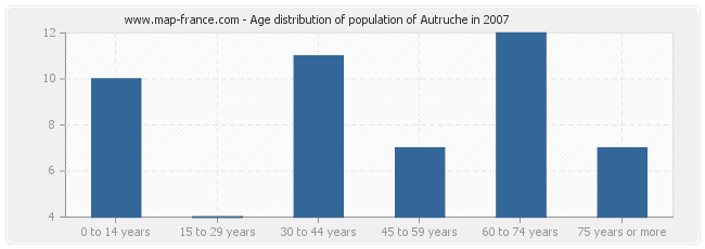 Age distribution of population of Autruche in 2007