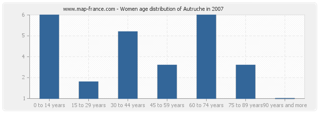 Women age distribution of Autruche in 2007