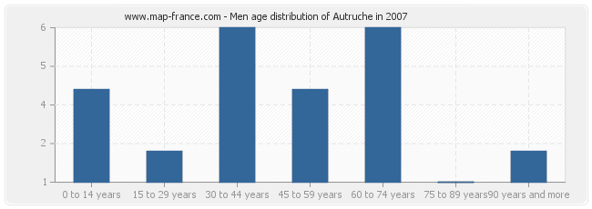 Men age distribution of Autruche in 2007