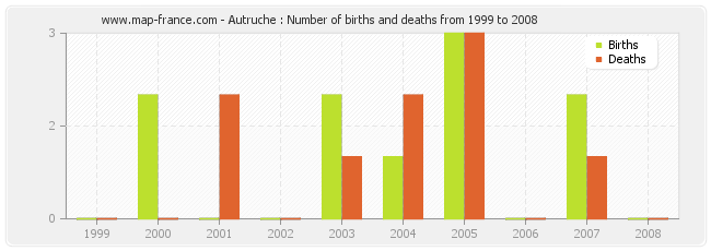 Autruche : Number of births and deaths from 1999 to 2008