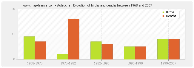Autruche : Evolution of births and deaths between 1968 and 2007