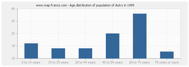 Age distribution of population of Autry in 1999