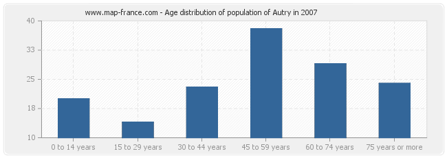 Age distribution of population of Autry in 2007