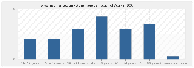 Women age distribution of Autry in 2007