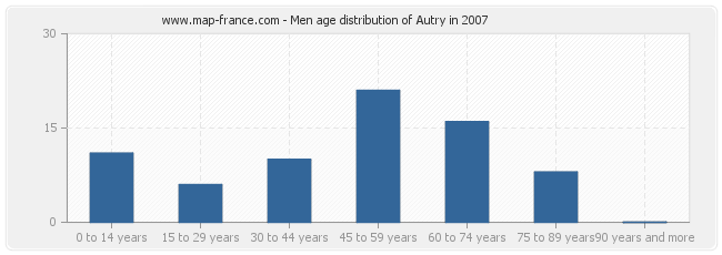 Men age distribution of Autry in 2007