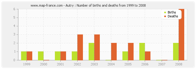 Autry : Number of births and deaths from 1999 to 2008