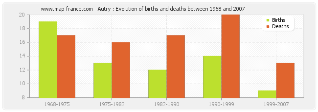 Autry : Evolution of births and deaths between 1968 and 2007