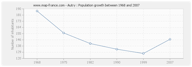 Population Autry