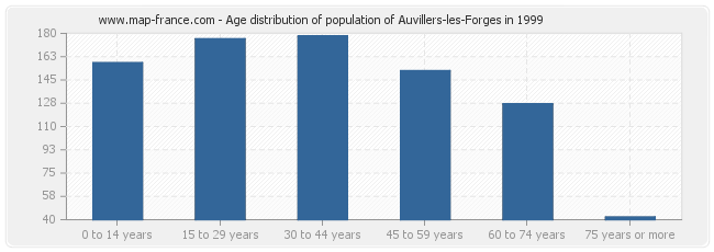 Age distribution of population of Auvillers-les-Forges in 1999