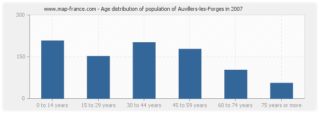 Age distribution of population of Auvillers-les-Forges in 2007