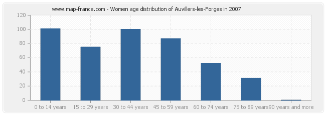 Women age distribution of Auvillers-les-Forges in 2007