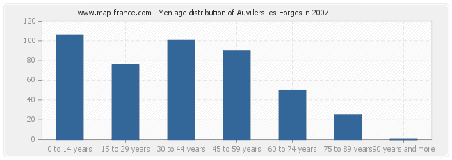Men age distribution of Auvillers-les-Forges in 2007