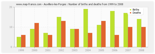 Auvillers-les-Forges : Number of births and deaths from 1999 to 2008