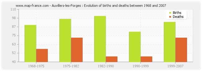 Auvillers-les-Forges : Evolution of births and deaths between 1968 and 2007