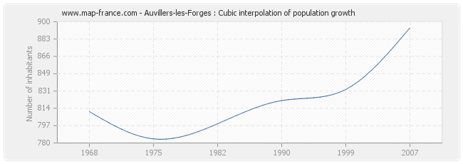 Auvillers-les-Forges : Cubic interpolation of population growth