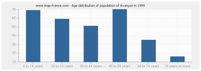 Age distribution of population of Avançon in 1999