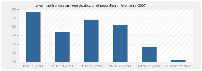 Age distribution of population of Avançon in 2007