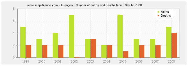 Avançon : Number of births and deaths from 1999 to 2008