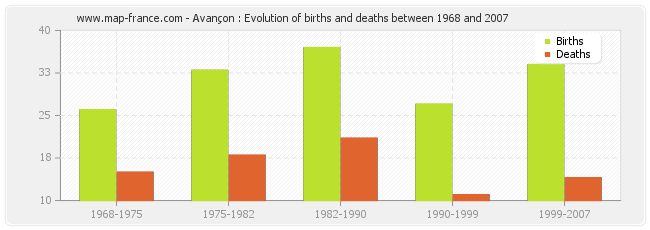 Avançon : Evolution of births and deaths between 1968 and 2007