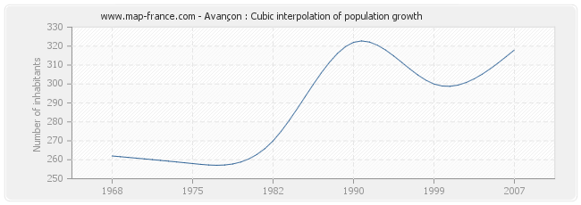 Avançon : Cubic interpolation of population growth