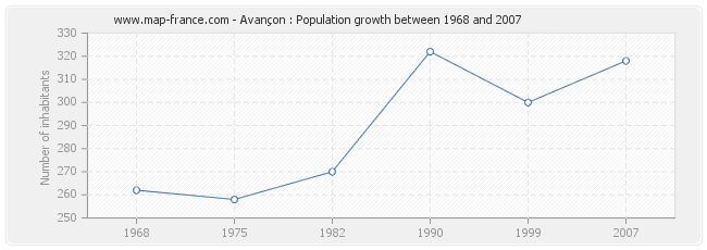 Population Avançon