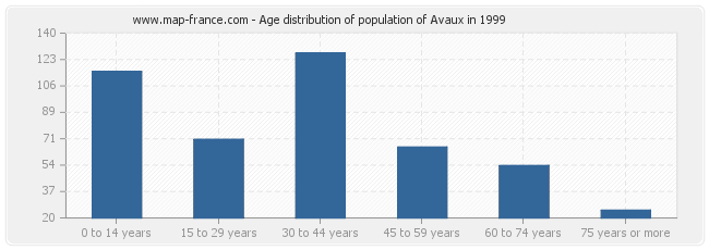 Age distribution of population of Avaux in 1999