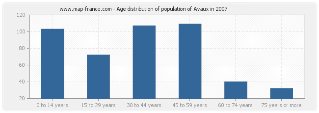 Age distribution of population of Avaux in 2007