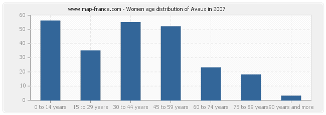 Women age distribution of Avaux in 2007
