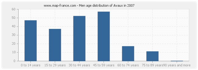 Men age distribution of Avaux in 2007