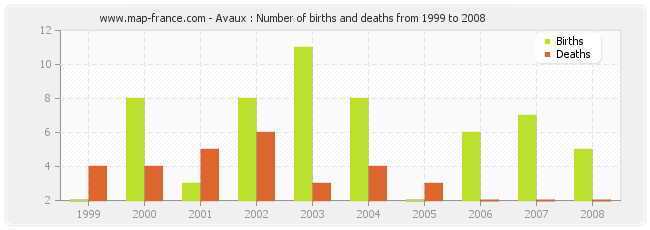 Avaux : Number of births and deaths from 1999 to 2008