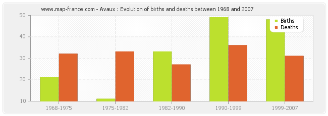 Avaux : Evolution of births and deaths between 1968 and 2007