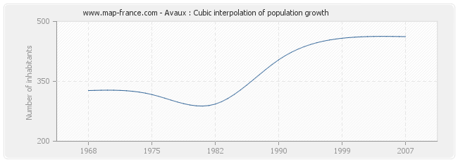 Avaux : Cubic interpolation of population growth