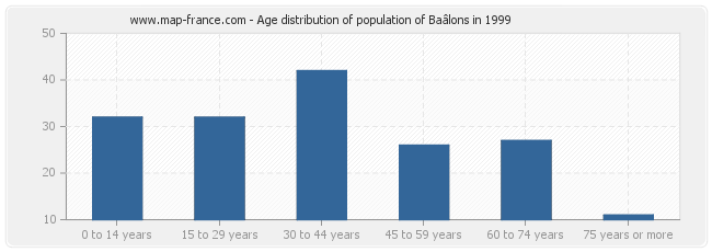 Age distribution of population of Baâlons in 1999