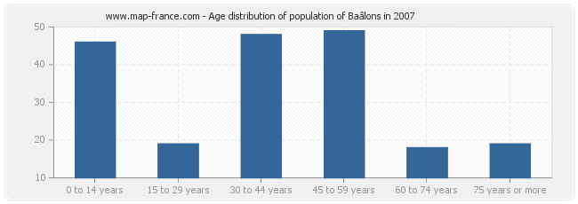 Age distribution of population of Baâlons in 2007