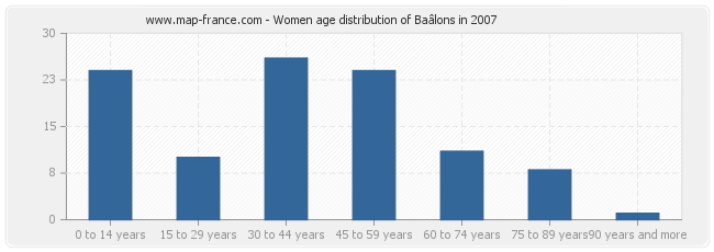 Women age distribution of Baâlons in 2007